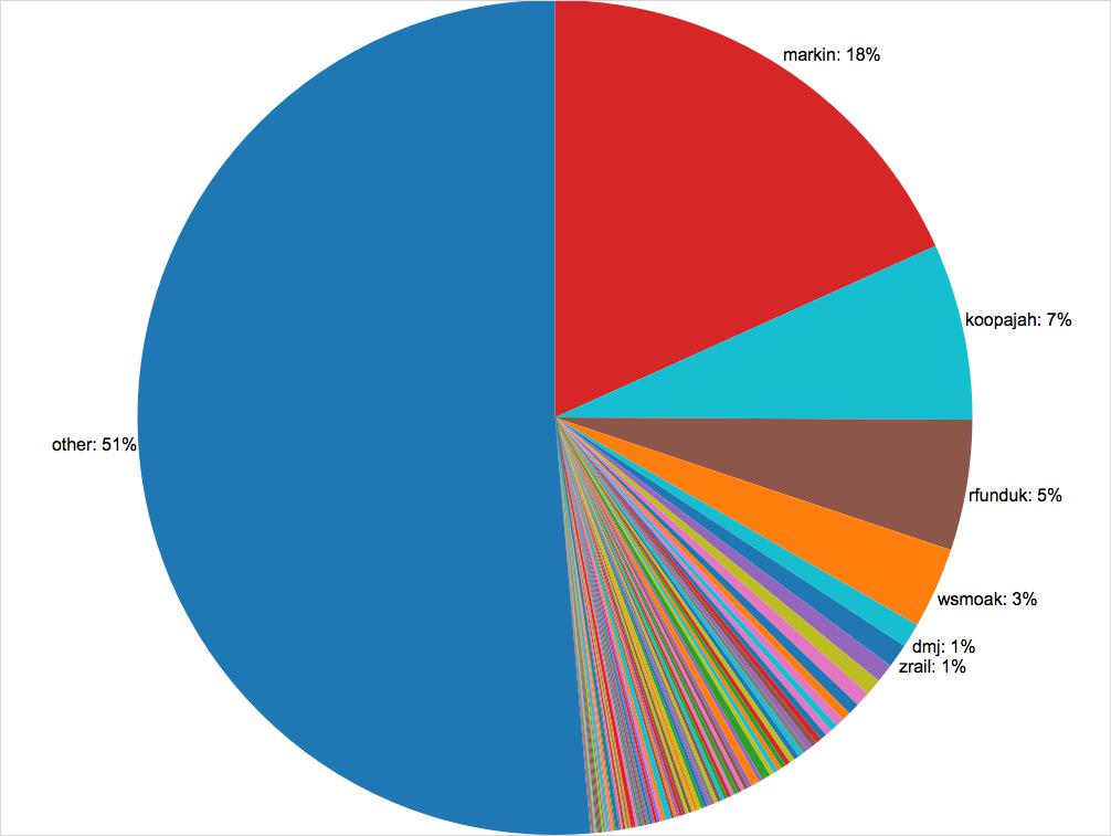 Percent of messages authored by user (other is < 53 messages)